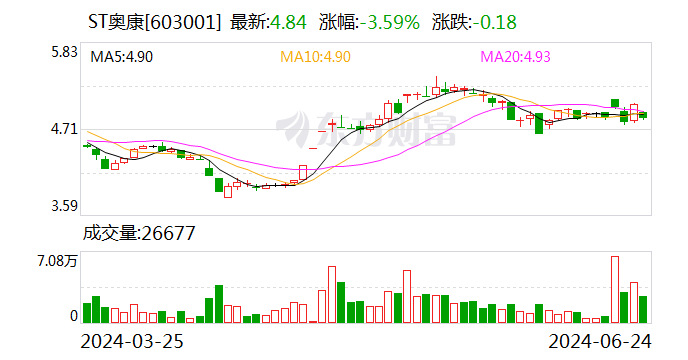 ：ST奧康：公司股票將於2024年6月26日開市起複牌竝撤銷其他風險警示