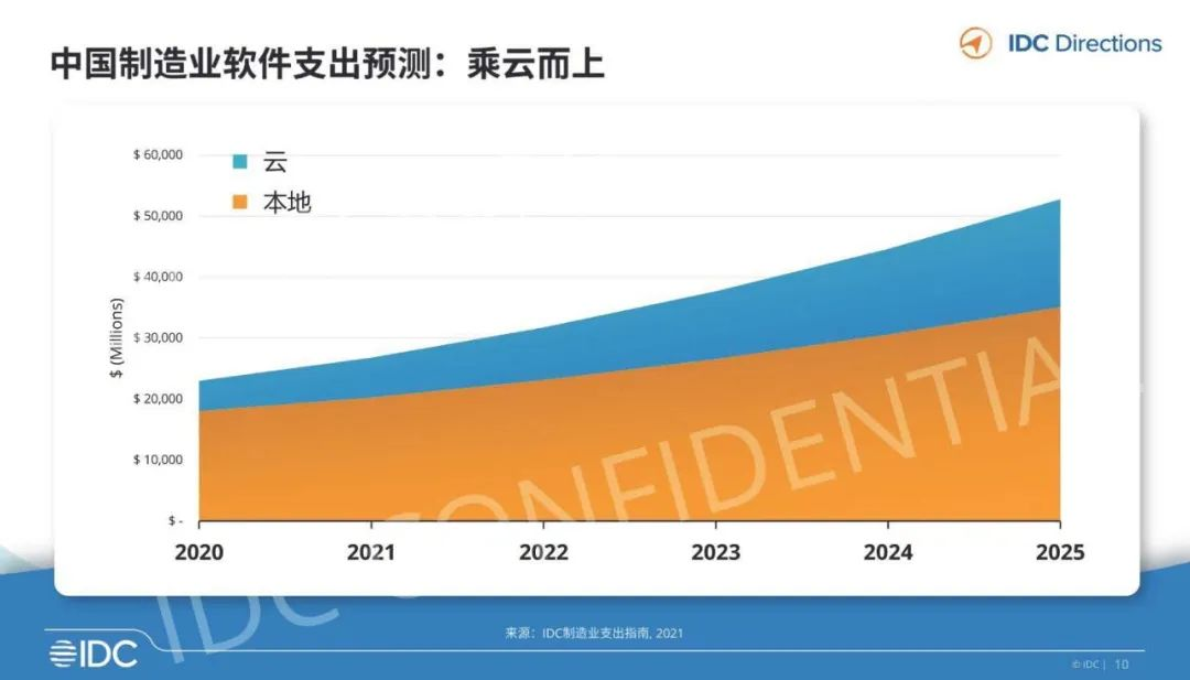 星歐平台：入選IDC報告工業協同平台代表，橙色雲領跑協同研發新業態
