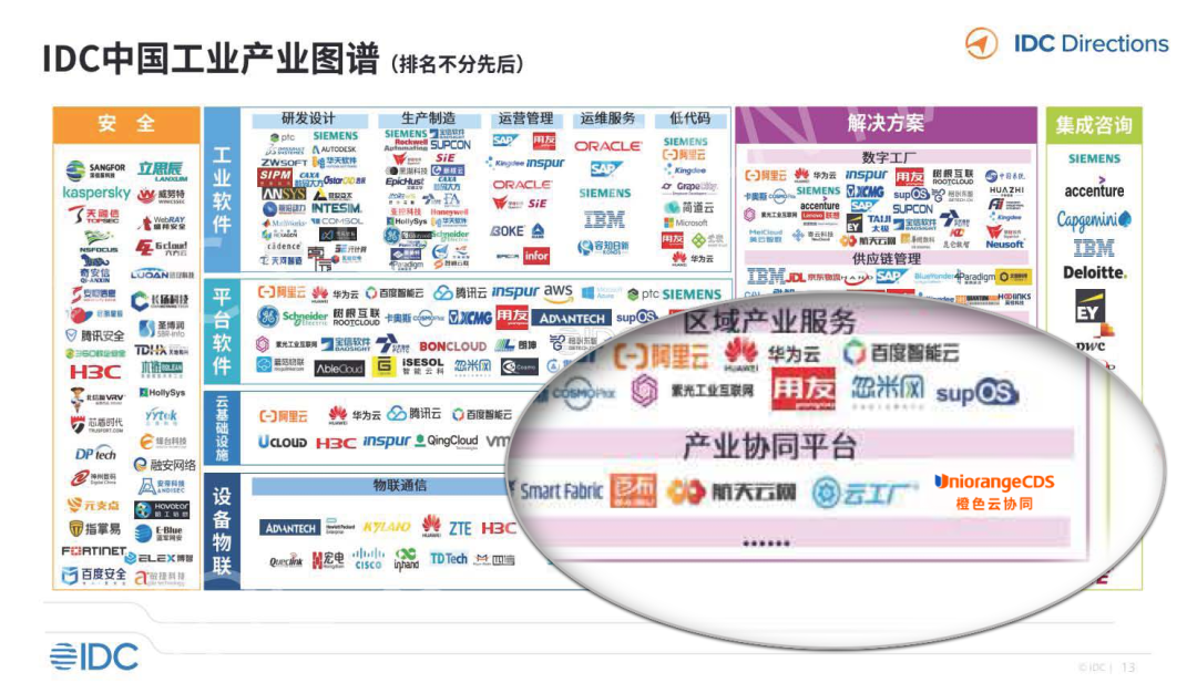 星歐平台：入選IDC報告工業協同平台代表，橙色雲領跑協同研發新業態