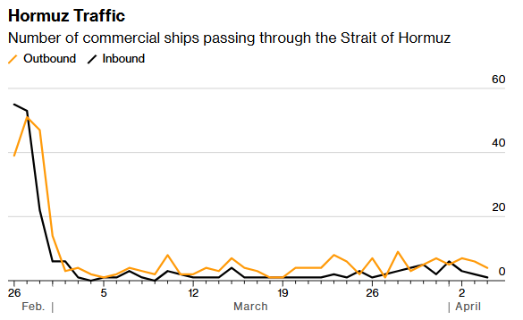 星歐平台注冊:霍爾木玆航運追蹤:海峽七天通航量創戰後之最 首艘法國船衹穿行
